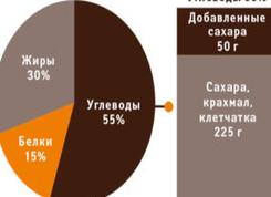 Потребность в углеводах и сахарах