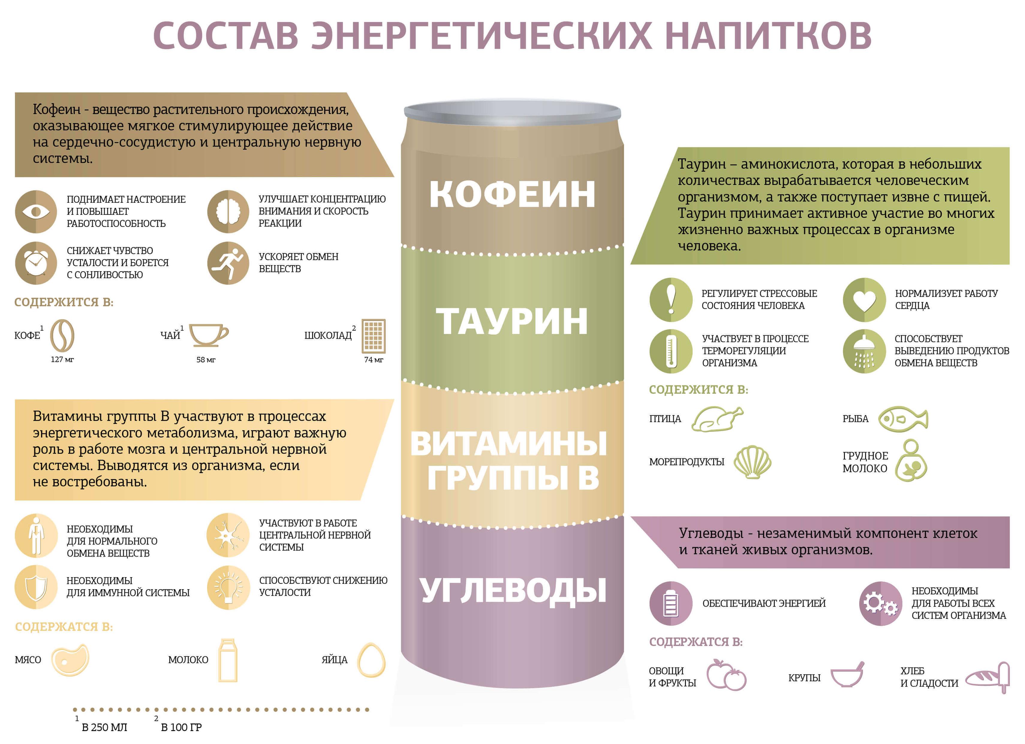 Состав энергетических напитков