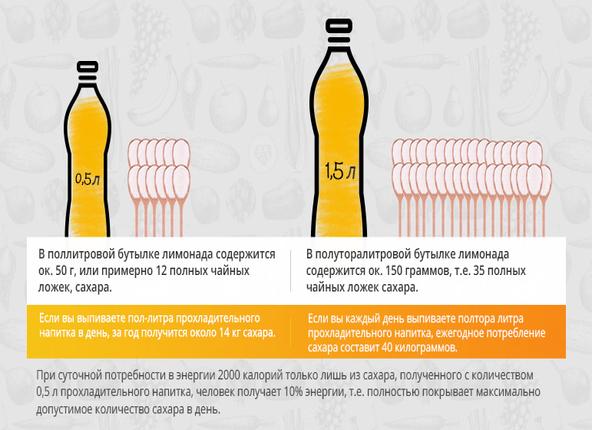 Продукты, которые могут удивить содержанием сахара