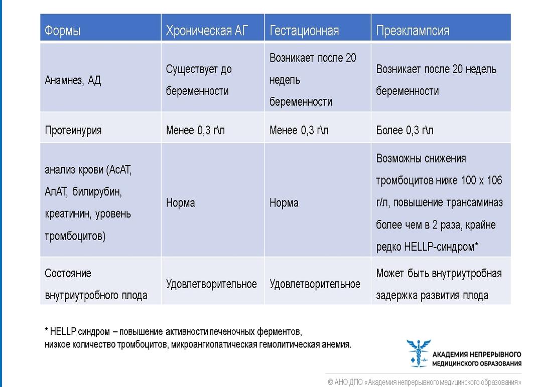 Гипертензия беременных