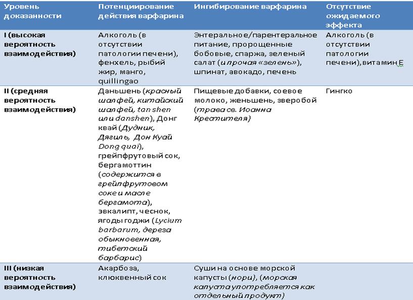 Взаимодействие лекарств и продуктов питания
