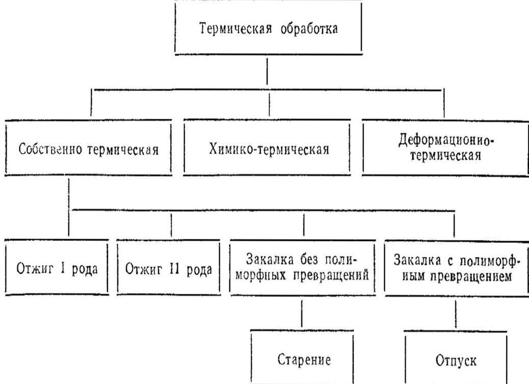 Термическая обработка