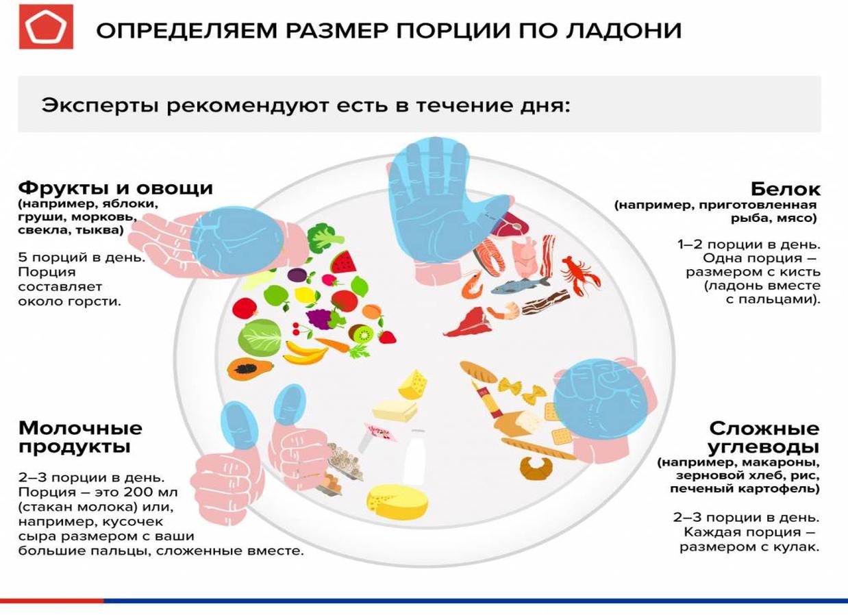 Размеры порций