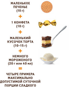 Сколько сладостей можно съесть?
