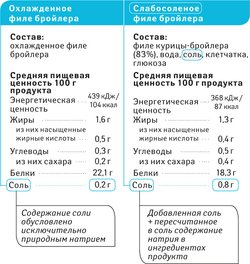 Обозначение соли на упаковке
