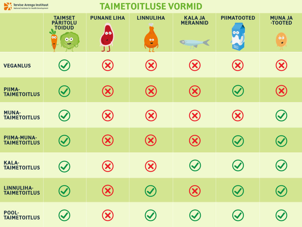 Taimetoitlus | Tervisliku toitumise informatsioon