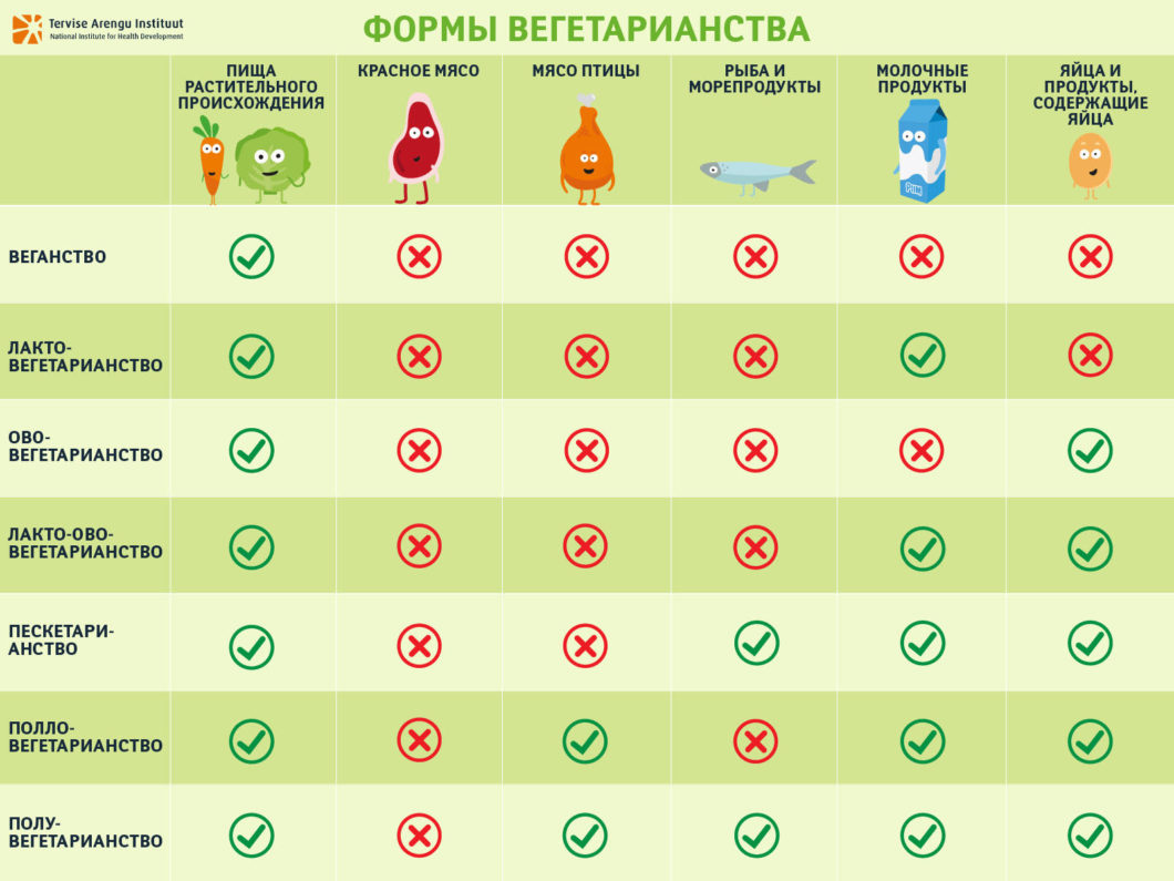 Вегетарианство | Tervisliku toitumise informatsioon